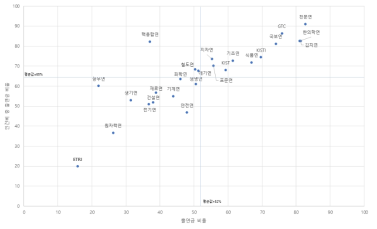 과기계 출연연 총예산/인건비 출연금 비중 현황