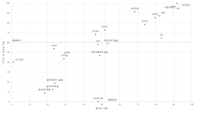 부처직할 출연연 총예산/인건비 출연금 비중 현황