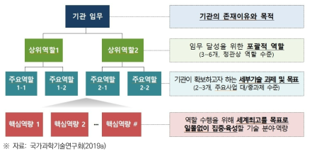 R&R 역할 구성