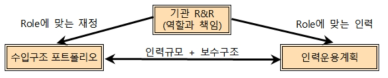 R&R 및 수입구조 포트폴리오 구조