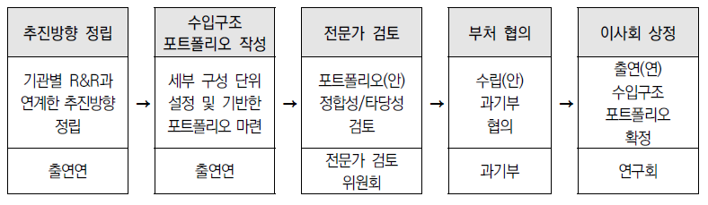 수입구조 포트폴리오 수립 절차