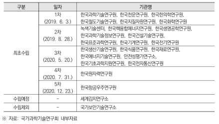 과기계 출연연 수입구조 포트폴리오 수립 현황