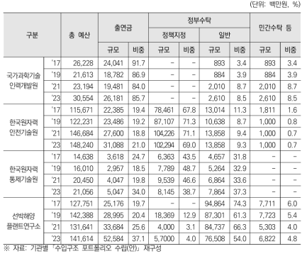 부처직할 출연연 수입구조 포트폴리오 기관별 출연금 및 수탁비중 현황