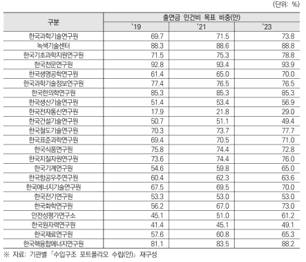 과기계 출연연 수입구조 포트폴리오 안정적 인건비 목표 비중