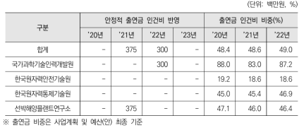 과기계 출연연 안정적 출연금 인건비 현황 및 출연금 비중