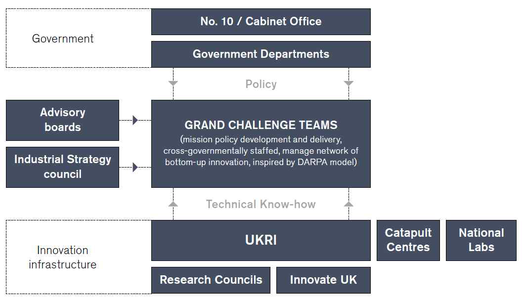 그랜드 챌린지 실무팀의 역할에 대한 MOIIS 제안 출처 : UCL Commission for Mission-Oriented Innovation and Industrial Strategy (MOIIS) co-chaired by Mazzucato, M. and Willetts, D. (2019). A Mission-Oriented UK Industrial Strategy. UCL Institute for Innovation and Public Purpose, Policy Report, (IIPP 2019-04)