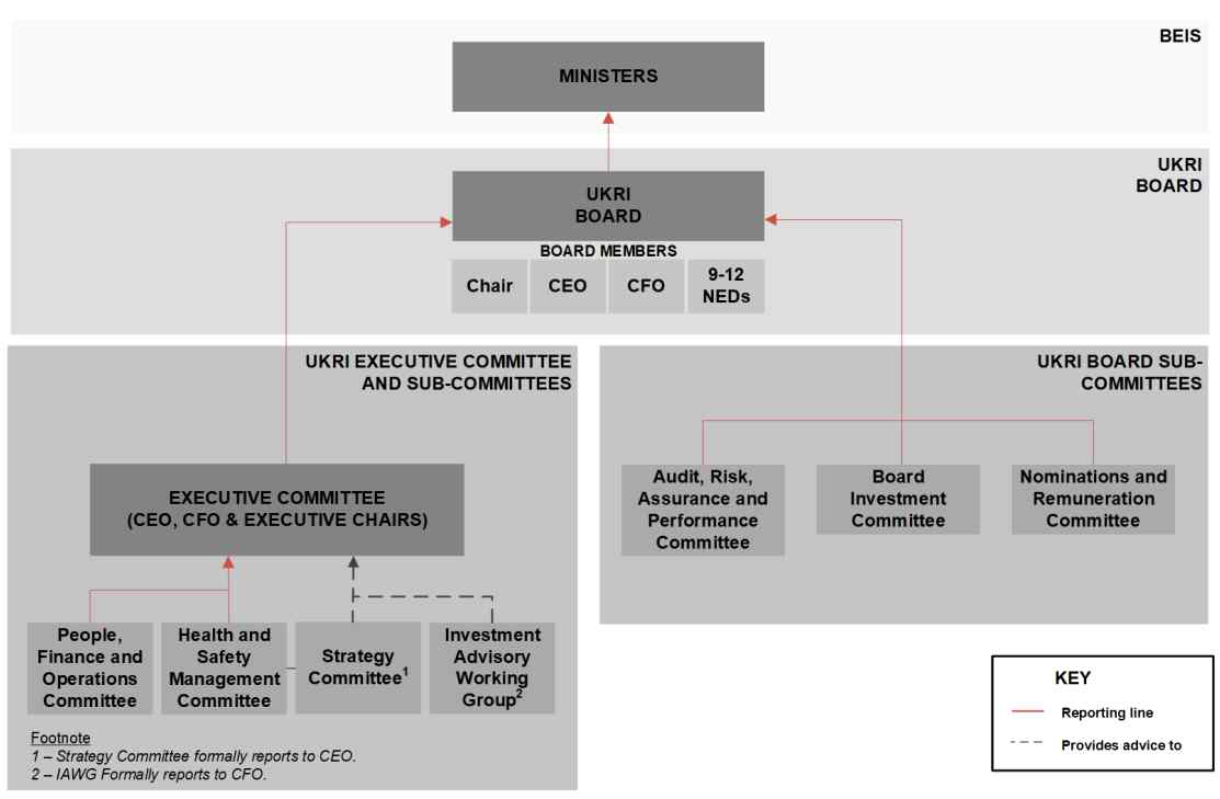 UKRI의 거버넌스 및 구조 출처: BEIS(2022), Independent review of UK Research and Innovation(UKRI), 17페이지