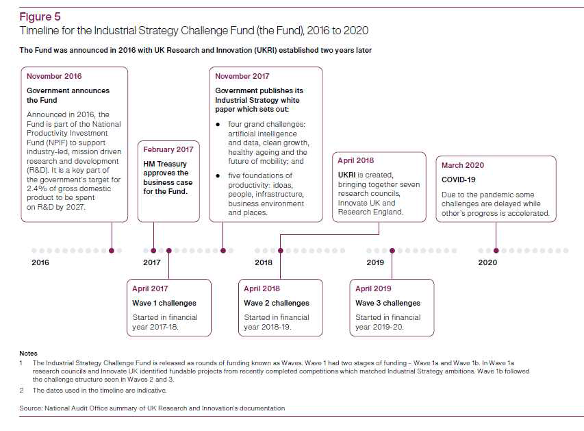 Industrial Strategy Challenge Fund의 일정 출처: National Audit Office(2021), UK Research and Innovation's management of the Industrial Strategy Challenge Fund