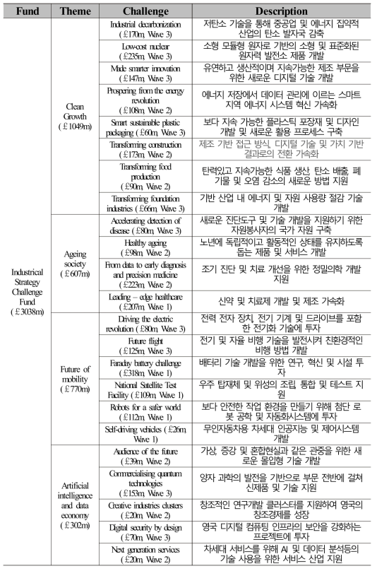 산업전략도전기금(ISCF)의 세부 챌린지 및 예산 현황