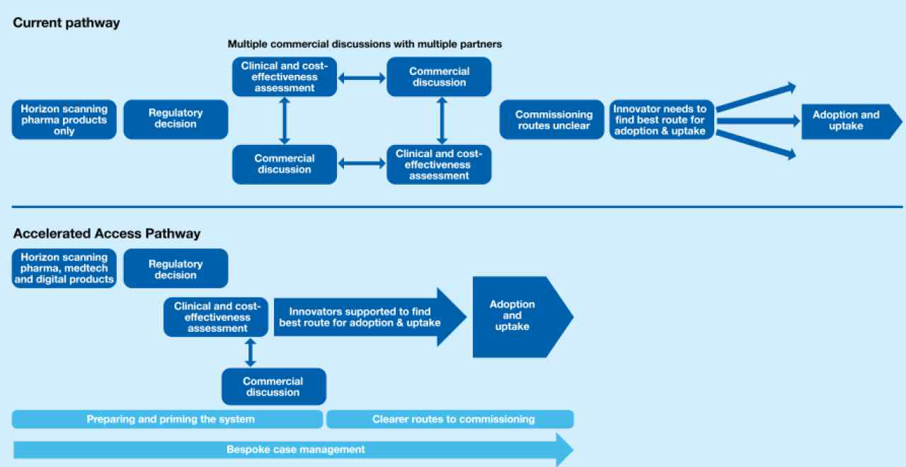 기존 Access 절차와 Accelerated Access Pathway의 비교도 출처: Department of Health, Department for Business, Energy & Industrial Strategy. (2017). Making a reality of the accelerated access review: improving patient access to breakthrough technologies and treatments in a cost-effective model