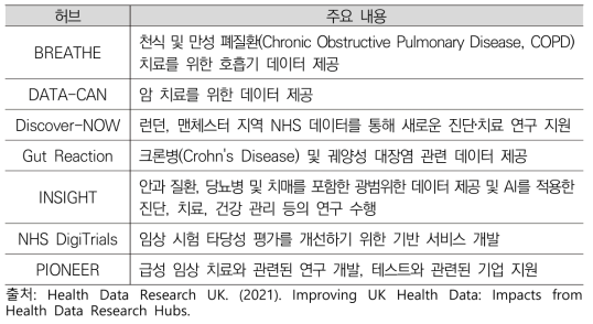 Health Data Research Hubs