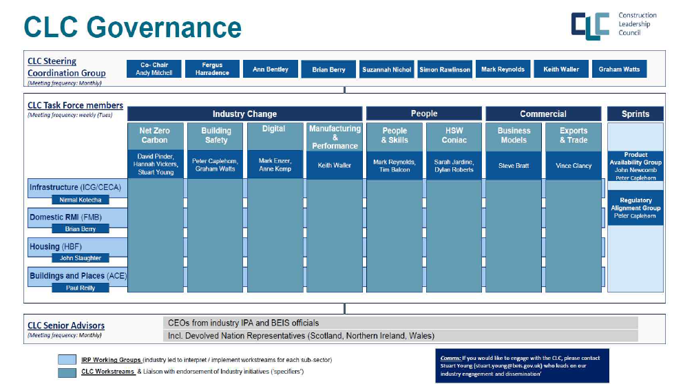 건설 리더십 위원회의 거버넌스 구조 출처: CLC, Work Streams [Website] (2022, Sep 28), https://www.constructionleadershipcouncil.co.uk/our-work/