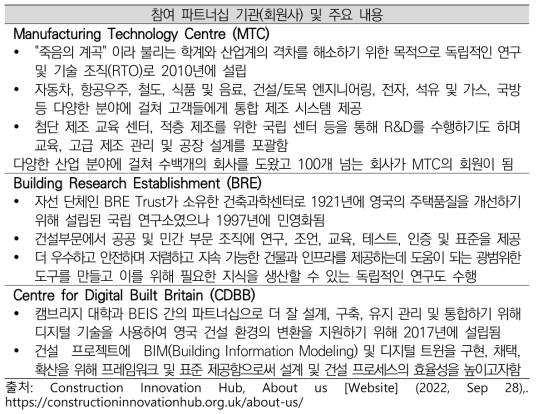 Construction Innovation Hub의 참여 파트너사 소개