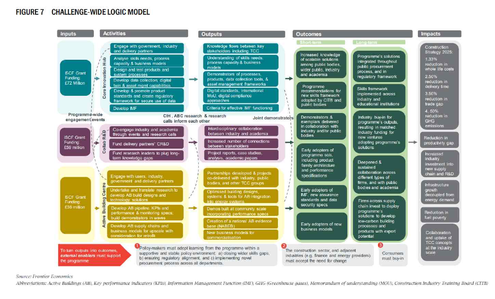 Transforming Construction Challenge의 활동 및 결과 출처: Frontier Economics and BMG (2022), Transforming construction challenge evaluation, , Independent report