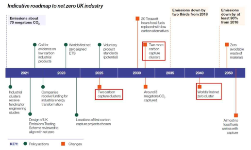 산업의 탈탄소화 전략 로드맵 (붉은색 박스가 임무 4에 해당) 출처: Department for Business, Energy & Industrial Strategy (2021). Industrial decarbonisation strategy