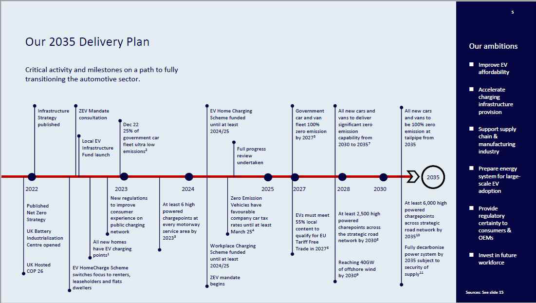 UK 그랜드챌린지 - 임무 5 달성 계획 출처: Department for Business, Energy & Industrial Strategy. (2022). Automotive roadmap: driving us all forward