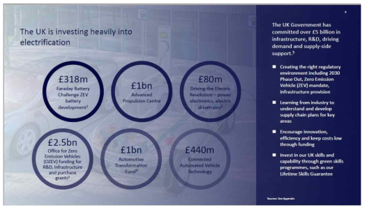 미래 모빌리티 챌린지를 위한 R&D 투자 현황 출처: Department for Business, Energy & Industrial Strategy. (2022). Automotive roadmap: driving us all forward