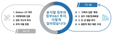 2023년 국가연구개발사업 예산 배분조정 방향(`23.6.29) 출처: 2023년 국가연구개발사업 예산 배분 〮조정(안) (`23.6.29, 국가과학기술자문회의 심의회)