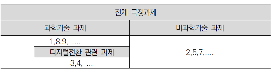 과학기술 및 디지털전환 관련성에 따른 국정과제 분류