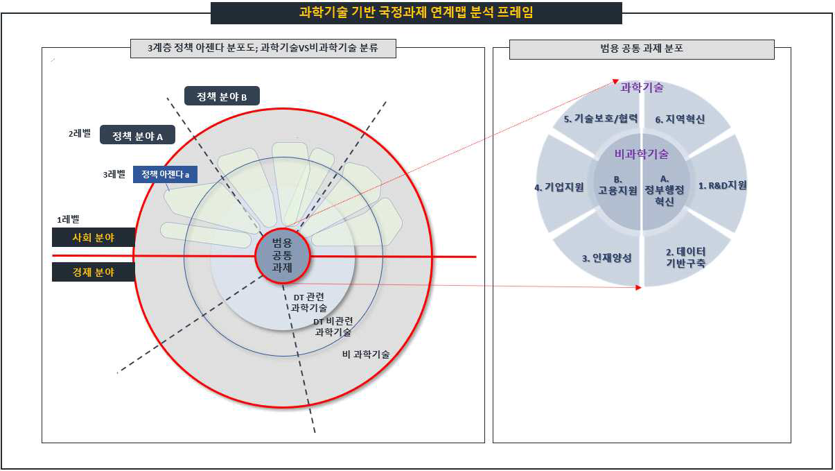 과학기술 기반 국정과제 연계맵 분석틀