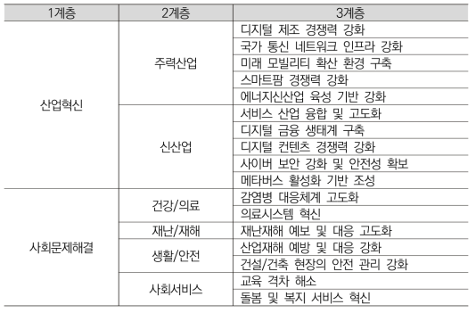 국정과제 연계맵 상의 정책 분야별 과제 그룹(클러스터) 현황