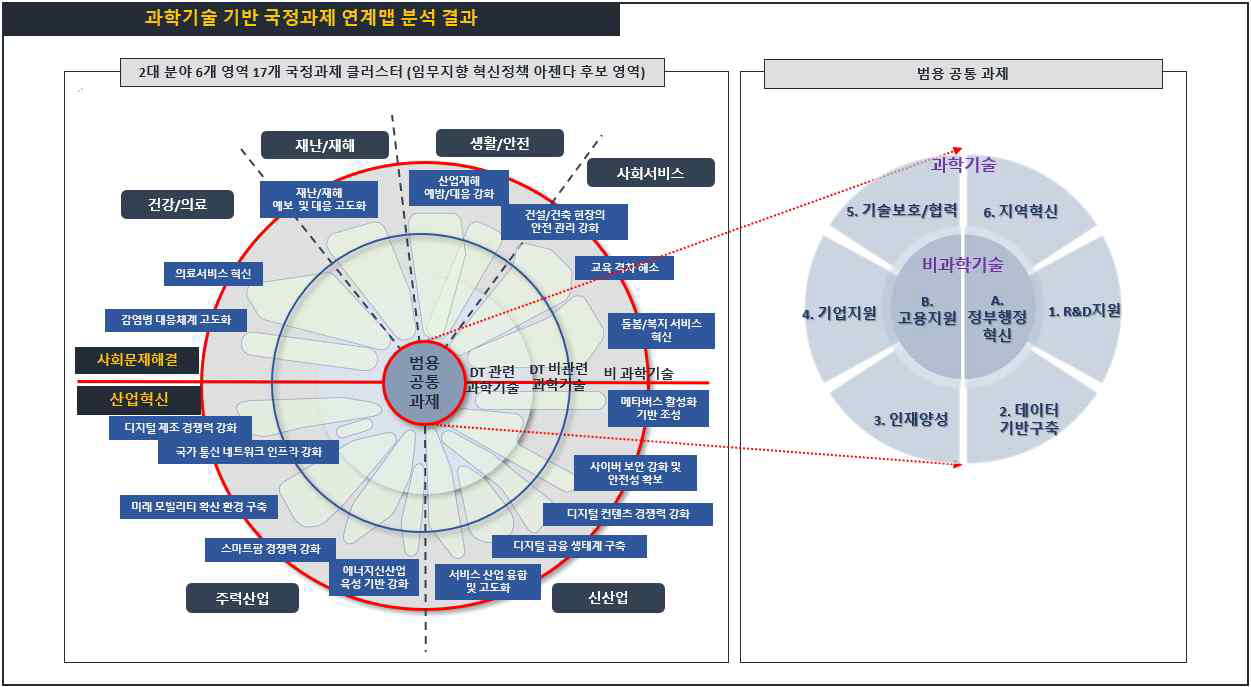 국정과제 연계맵 분석 결과