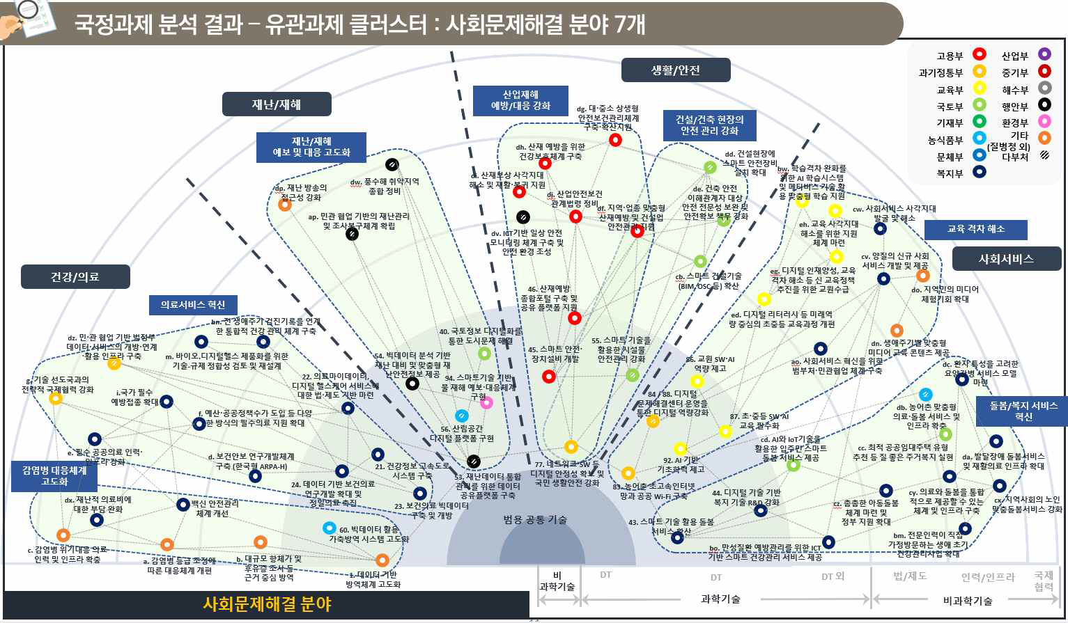 국정과제 연계맵 분석 결과 – 사회문제해결 분야 7개 과제 그룹(클러스터)