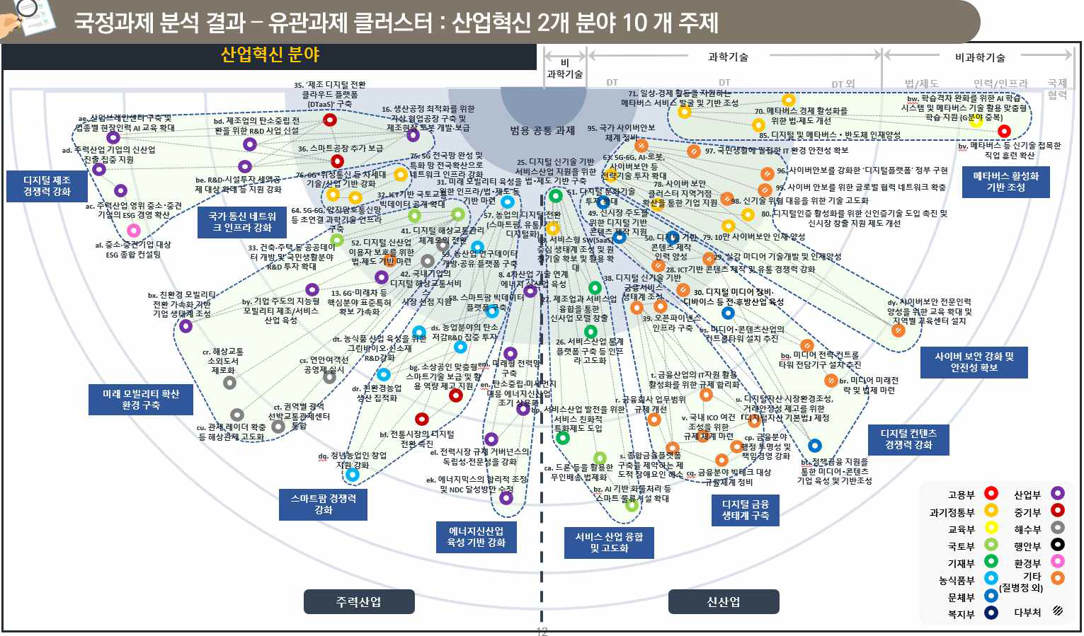 국정과제 연계맵 분석 결과 – 산업혁신 분야 10개 과제 그룹(클러스터)