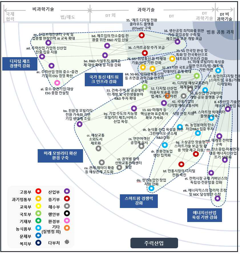 국정과제 연계맵 - 주력산업 분야 5개 과제 그룹(클러스터)