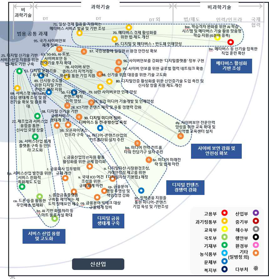 국정과제 연계맵 - 신산업 분야 5개 과제 그룹(클러스터)