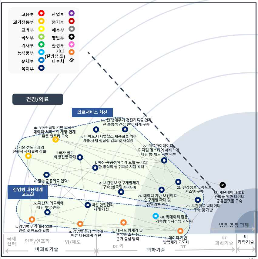 국정과제 연계맵 – 건강/의료 분야 2개 과제 그룹(클러스터)