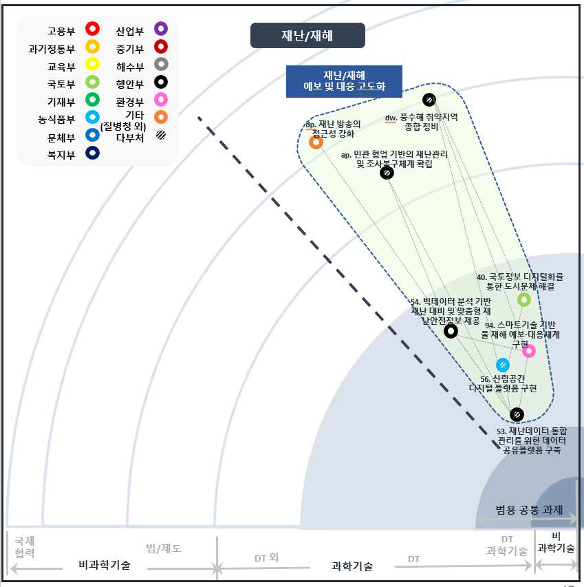 국정과제 연계맵 – 재난/재해 분야 1개 과제 그룹(클러스터)