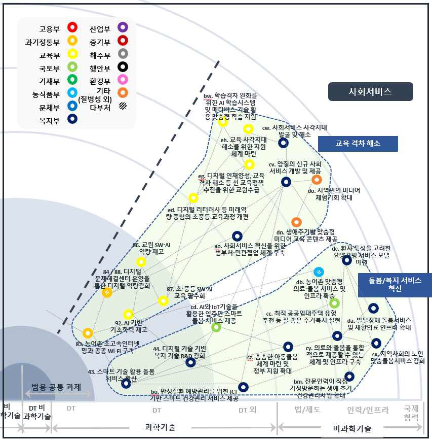 국정과제 연계맵 – 사회서비스 분야 2개 과제 그룹(클러스터)