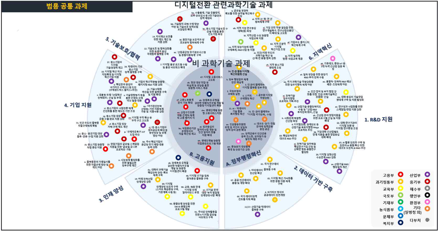 국정과제 연계맵 분석 결과 – 범용 공통 과제