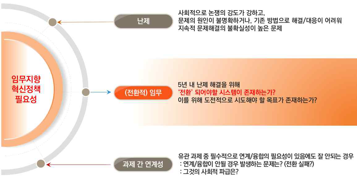 임무 후보 목록 도출 방안