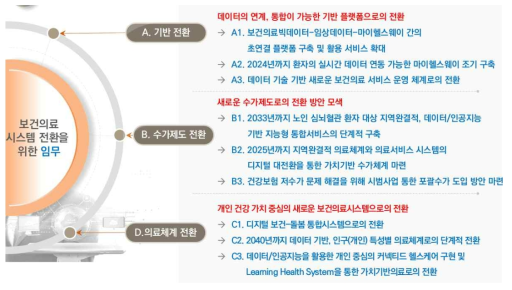 의료서비스 혁신 분야 임무 후보 목록