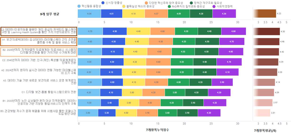 의료서비스 혁신 분야 임무 선정을 전환적 혁신정책 특성 평가 결과