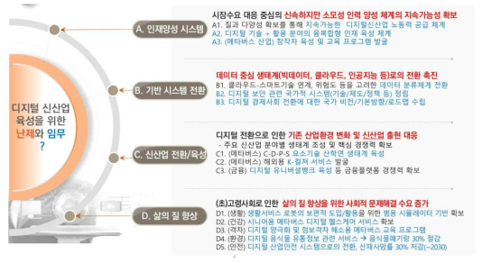 디지털 신산업 분야 임무 후보 목록