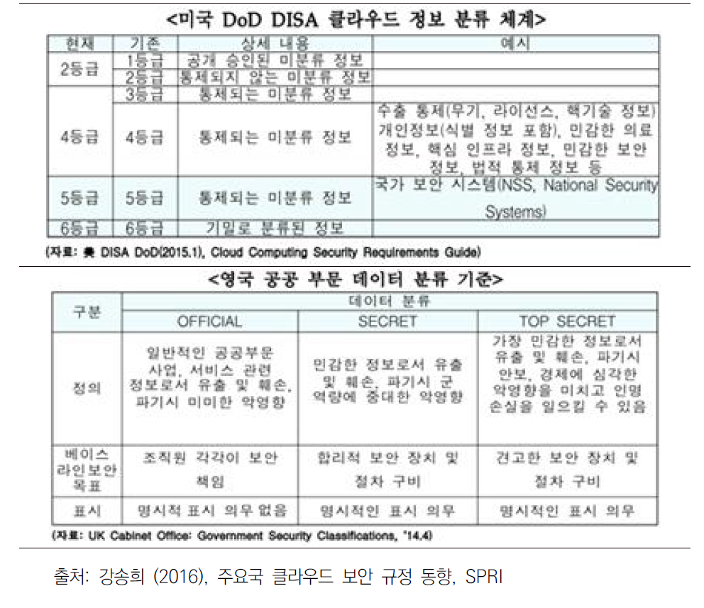 미국과 영국의 데이터 분류 체계