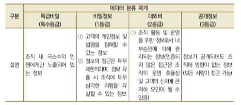 중요도에 따른 데이터 분류 체계(안) (`21, 4차산업혁명위원회)