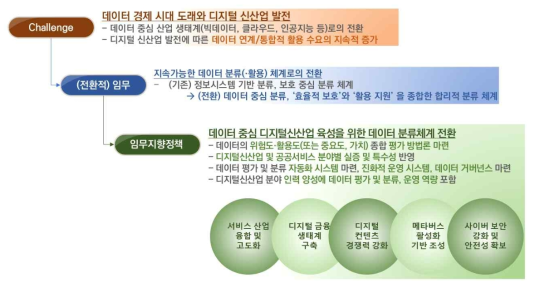 데이터 중심 디지털 신산업 육성을 위한 챌린지, 임무, 임무지향혁신정책