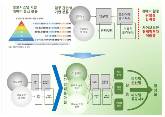 데이터 분류체계 전환을 위한 임무지향혁신정책 추진(안)