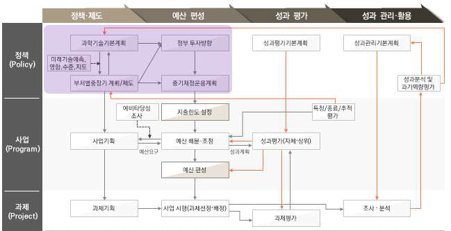 정부R&D의 정책-사업-과제 추진 흐름도