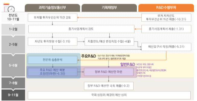 정부R&D 편성 절차