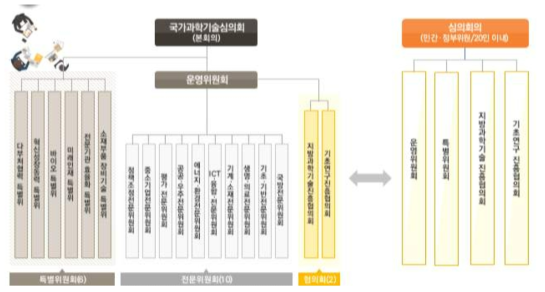 국가과학기술자문회의(심의회의) 구성체계