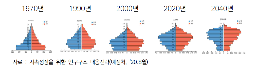 인구구성의 변환