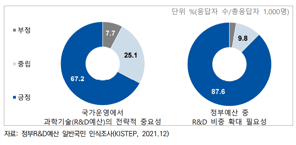 정부R&D예산에 대한 일반국민 인식(`21.12)