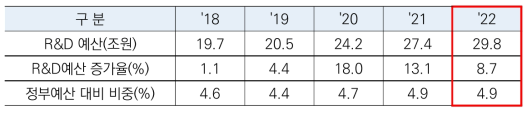 연도별 정부 R&D 예산 규모(`18-`22)