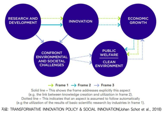 기존 혁신모형(프레임1, 2)과 전환적 혁신모형(프레임3) 간 흐름 비교
