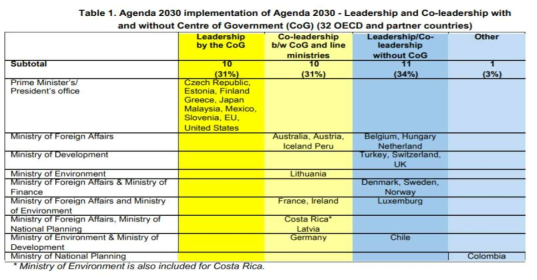 국가별 AGENDA2030 책임부처